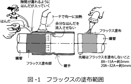 図-1　フラックスの塗布範囲