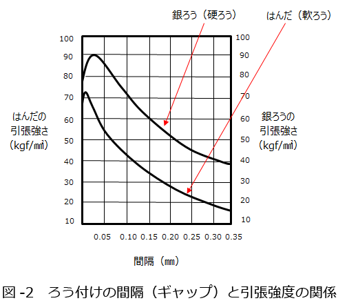 図-2　ろう付けの間隔（ギャップ）と引張強度の関係