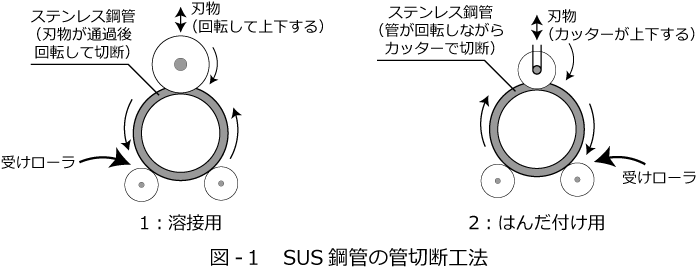 図-１　SUS鋼管の管切断工法
