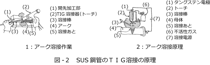 図-２　SUS鋼管のＴＩＧ溶接の原理