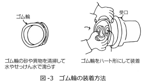 図-3　ゴム輪の装着方法