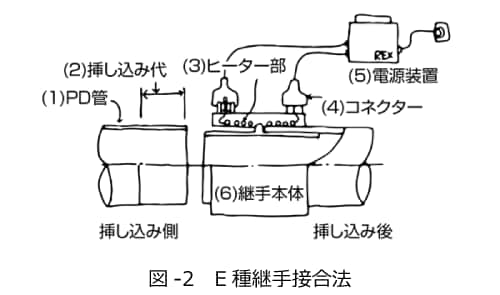 図-2　E種継手接合法