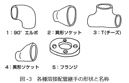 配管継手類（pipe fittings） 【通販モノタロウ】