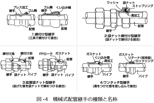 配管継手類 Pipe Fittings 通販モノタロウ