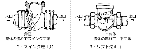 図-2　「バタフライ弁」と「逆止弁」