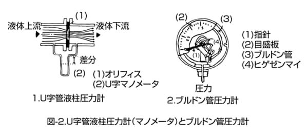 図-２　U字管液柱圧力計（マノメータ）とブルドン管圧力計