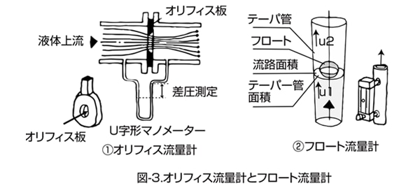 図-３ 　オリフィス式流量計・フロート式流量計