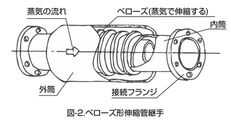 図-２　ベローズ形伸縮管継手