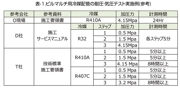 ビルマルチ空調用冷媒配管の耐圧・気密テスト 【通販モノタロウ】