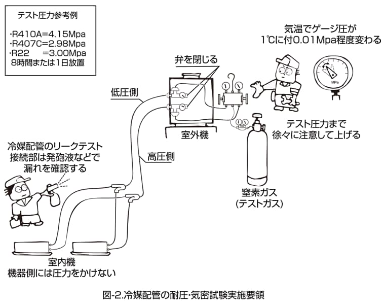 図－1　冷媒配管の耐圧・気密試験実施要領
