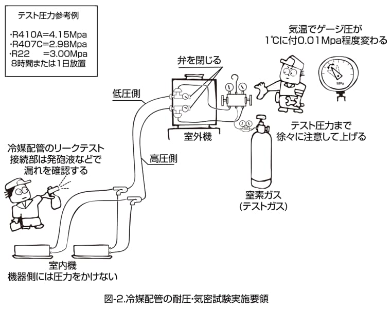 ビルマルチ空調用冷媒配管の耐圧・気密テスト 【通販モノタロウ】