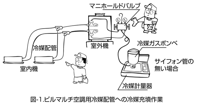 図－１　ビルマルチ空調用冷媒管への冷媒充填作業