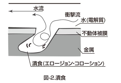 図-２　潰食