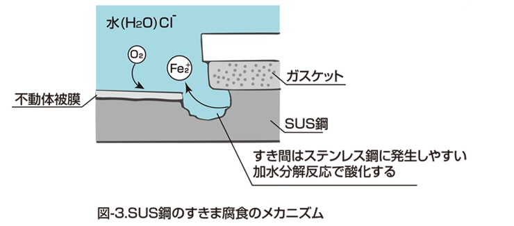 図-３　SUS鋼のすきま腐食のメカニズム