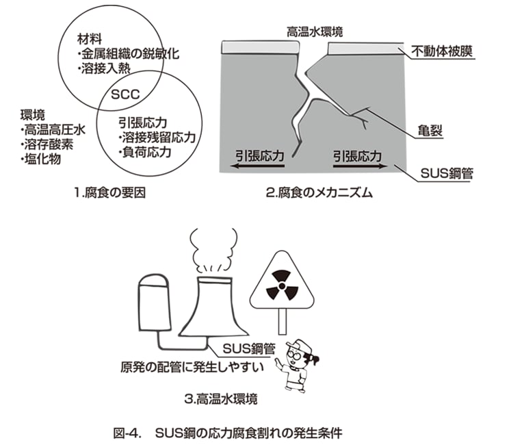 図-４　SUS鋼の応力腐食割れの発生条件