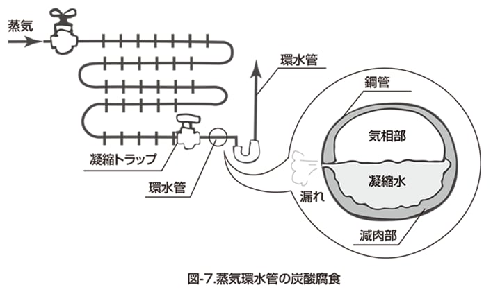 図-７　蒸気還水管の炭酸腐食