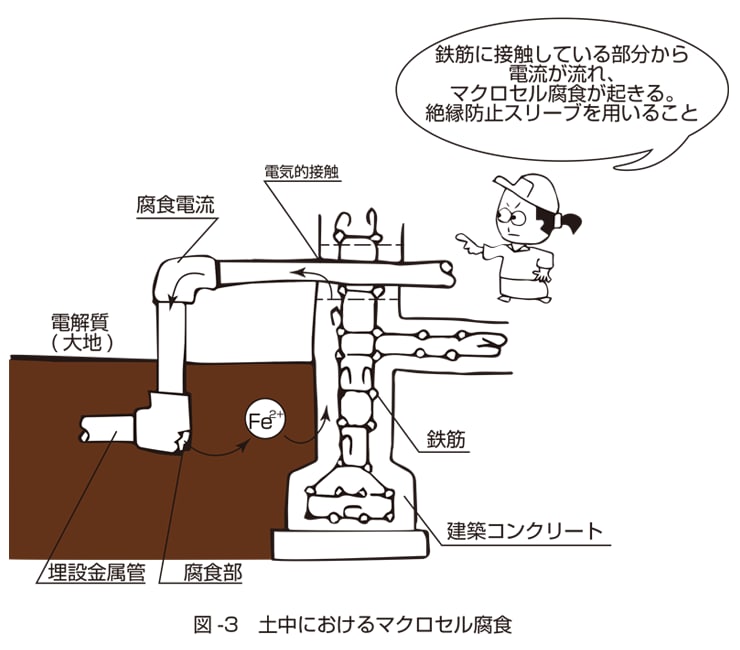 空気中・水中・土中における配管腐食 【通販モノタロウ】