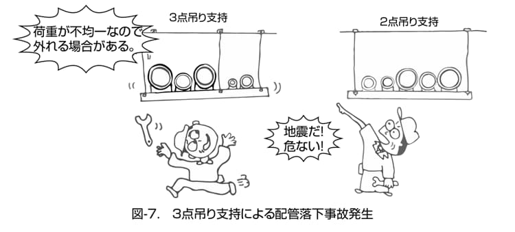 図-７　３点吊支持法による配管落下事故発生！