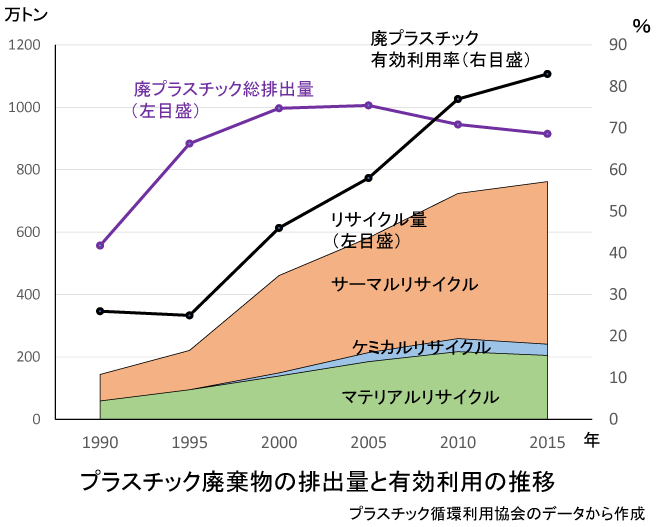 プラスチック廃棄物の排出量と有効利用の推移