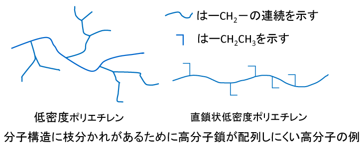 分子構造に枝分かれがあるために高分子鎖が配列しにくい高分子の例