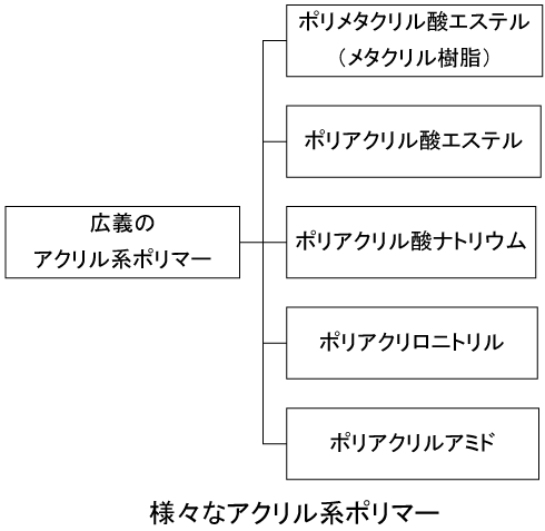 様々なアクリル系ポリマー