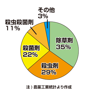 日本の農薬売上高構成（2015年）