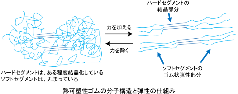 その他の高分子材料（熱可塑性ゴム、スーパーエンプラ、機能性高分子