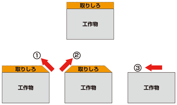 図3-18：取りしろの多い場合の方法