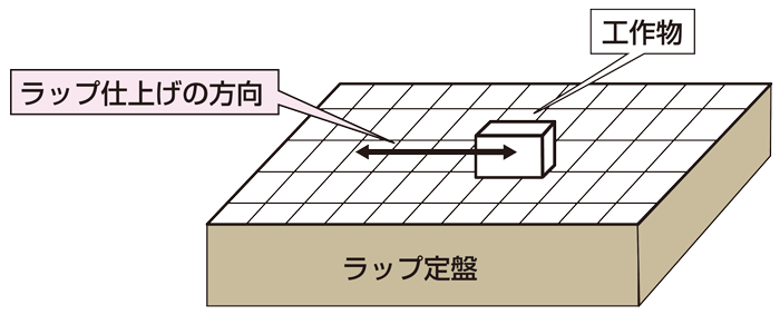 図 4-7 ラップ定盤による平面の磨き
