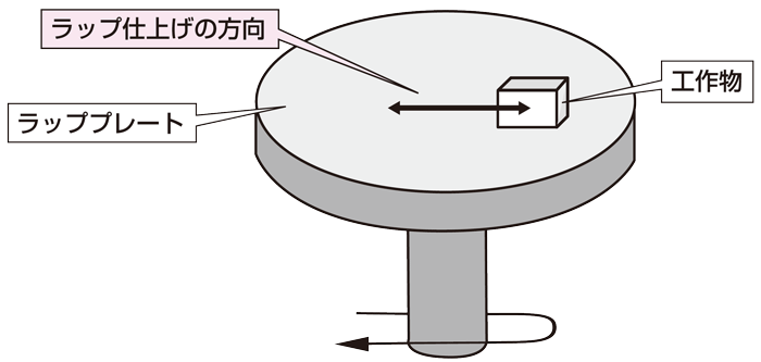 図 4-8 ラッププレートによる平面の磨き