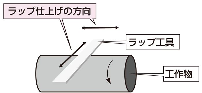 図4-9 円筒の磨き