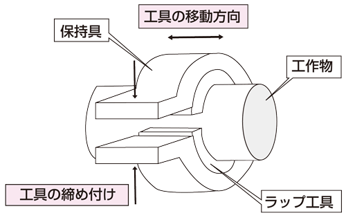図4-10円筒の磨き