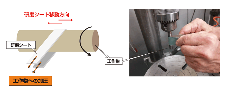 図4-21円筒面の磨き