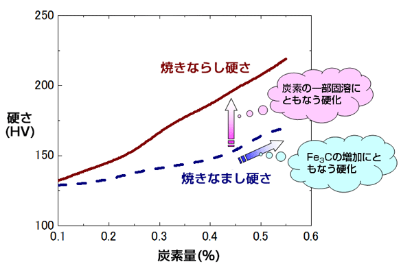 図２　機械構造用炭素鋼における炭素量と平均硬さの関係