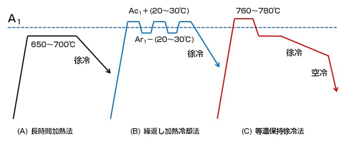 図１　主な球状化焼なまし法の種類