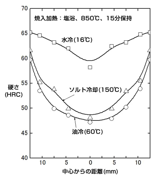 図１　SUP6の硬さ分布に及ぼす焼入冷却剤の影響