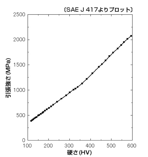 図２　硬さと引張強さの近似的関係