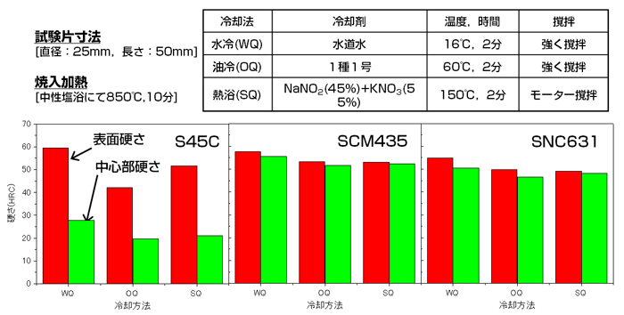 図２　種々の冷却剤を用いて焼入れしたときの表面および中心部硬さ