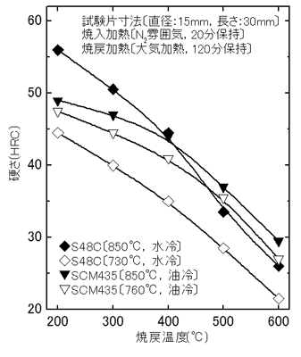 図３　S48CおよびSCM435の焼戻温度と表面硬さの関係
