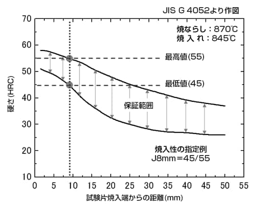 図２　JISによるSCM435Hの焼入性バンドおよび焼入性の指定方法
