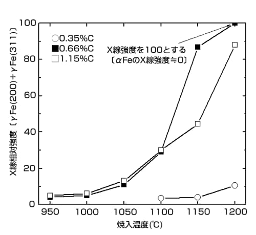 図３　炭素量の異なる13Crステンレス鋼の残留オーステナイト量と焼入温度の関係