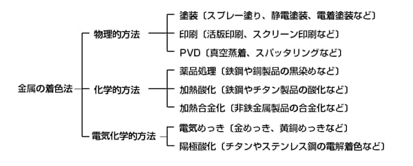 図１　金属の着色法