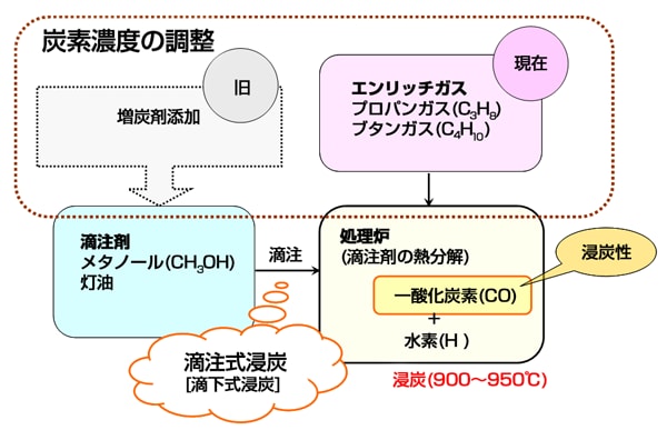 浸炭/浸炭窒化処理の種類と適用 【通販モノタロウ】