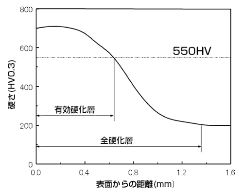 浸炭/浸炭窒化処理の種類と適用 【通販モノタロウ】