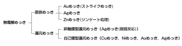 無電解めっきの原理と適用 通販モノタロウ
