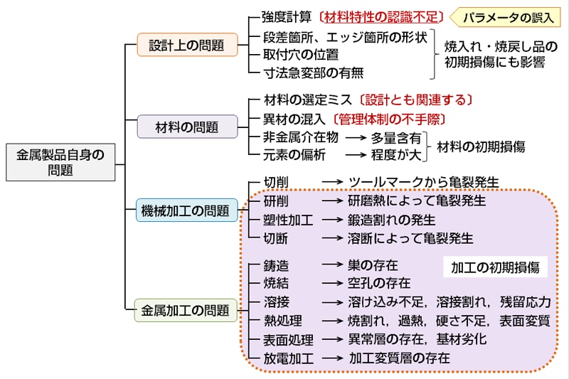 機械部品の破壊に及ぼす因子 通販モノタロウ