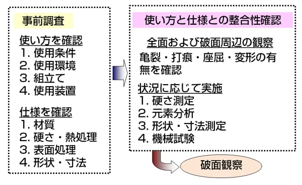 破損品の原因調査手順 【通販モノタロウ】