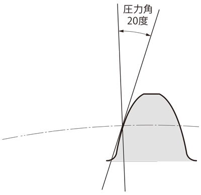 図4　圧力角