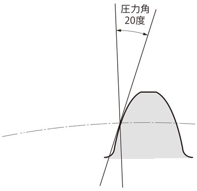 歯車の各部名称 通販モノタロウ