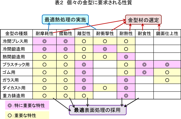 表２